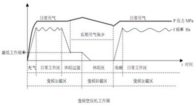 空压机变频改造